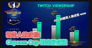 Capcom Cup 表現亮眼，觀眾上看兩百萬人次