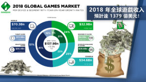 2018全球遊戲收入估達千億美元　這個國家就佔近3分之1