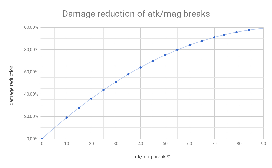FFBE breaks damage reduction