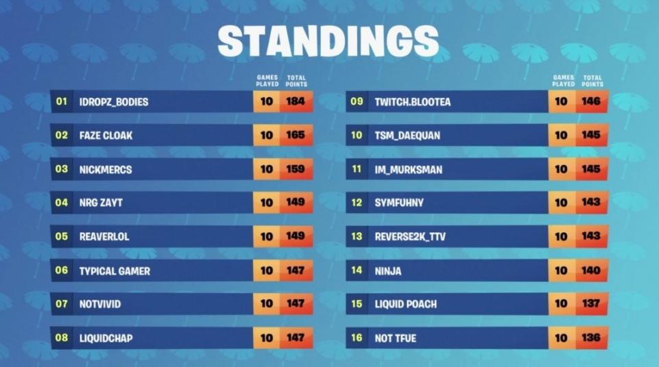 Fortnite Summer Skirmish Winner Accused Of Cheating Absolved By Epic