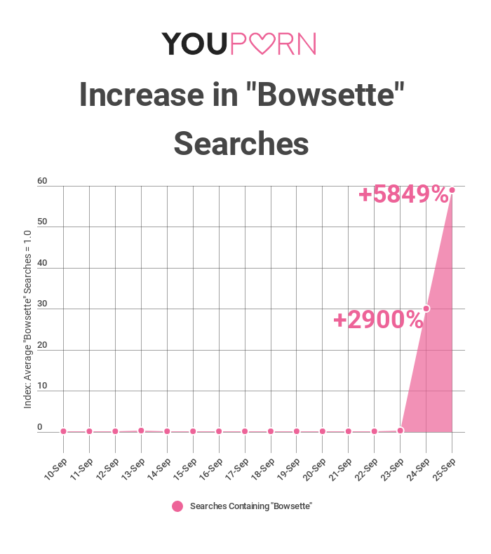 Bowsette Becomes Porn Site Favorite, Searches Up 5800% On YouPorn
