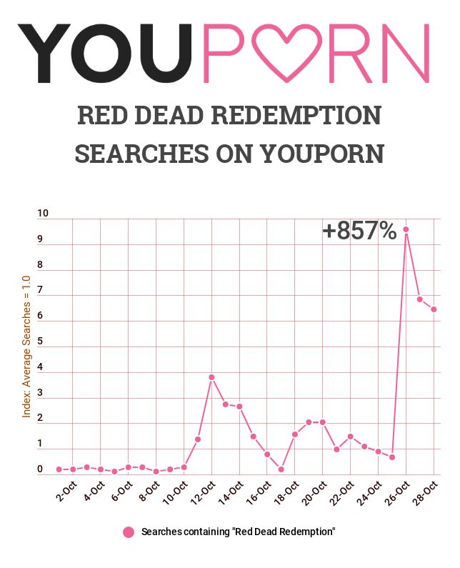 YouPorn Searches For Red Dead Redemption 2 Skyrocket 857%
