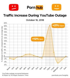 日前 Youtube 崩潰後 Pornhub 的流量大量增加！？