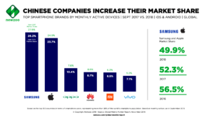 Samsung 跟 Apple 手機市佔率不比往年！已經低於 50%