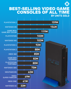 史上最暢銷的 15 款主機 PS2 銷量 1.59 億排第一