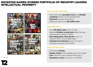 《GTA 5》銷量賣破 1.5 億套！玩家：別再買了這樣等不到《GTA 6》😭